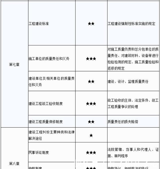  二建|二级建造师《法规》每年都会考什么？第三、四章一直是重要章节考点