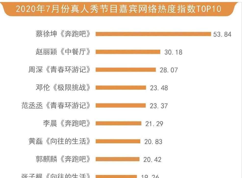  真人秀|作为综艺新人，他逆袭成七月真人秀最热嘉宾NO1，实至名归不意外
