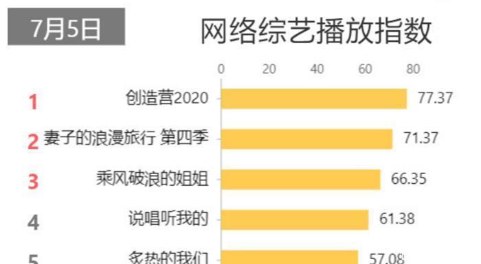 熟悉|最受欢迎综艺排行:乘风破浪的姐姐无缘第一,榜首却是熟悉的它!