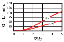  bar压损时的调流曲线|SUN全调型节流阀，NFEC-LEN