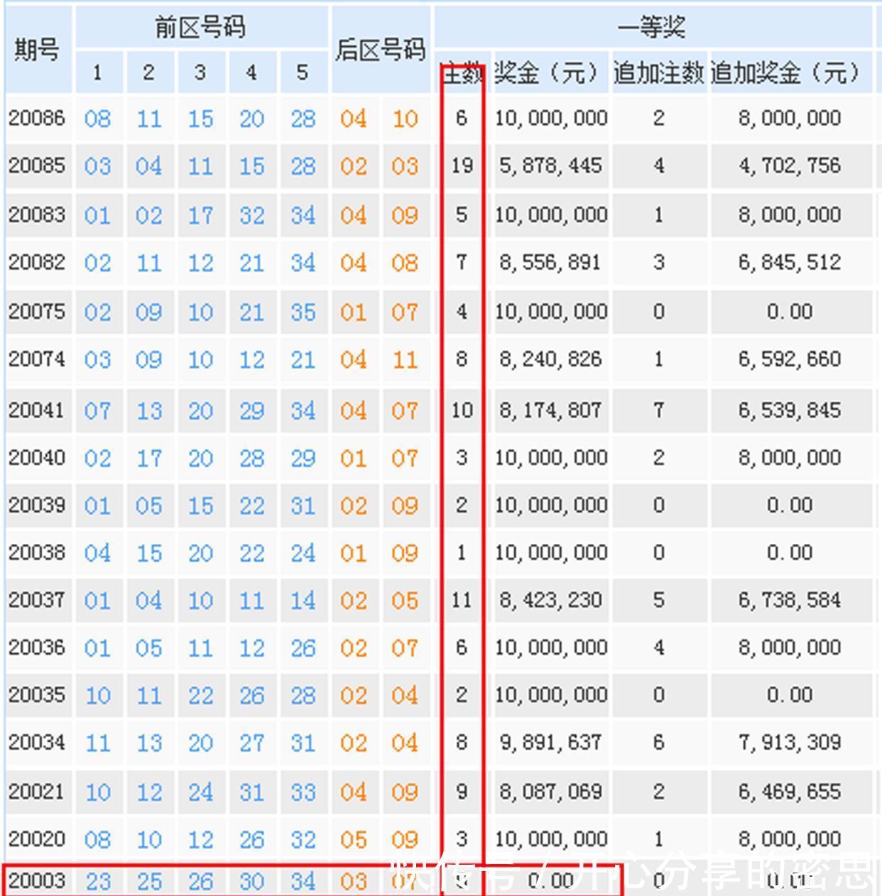 相邻奖期间重号|大乐透又开6注大奖！彩民找到了“规律”？这个特征彩民既爱又恨