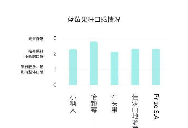 蓝莓|七大维度告诉你哪家蓝莓好