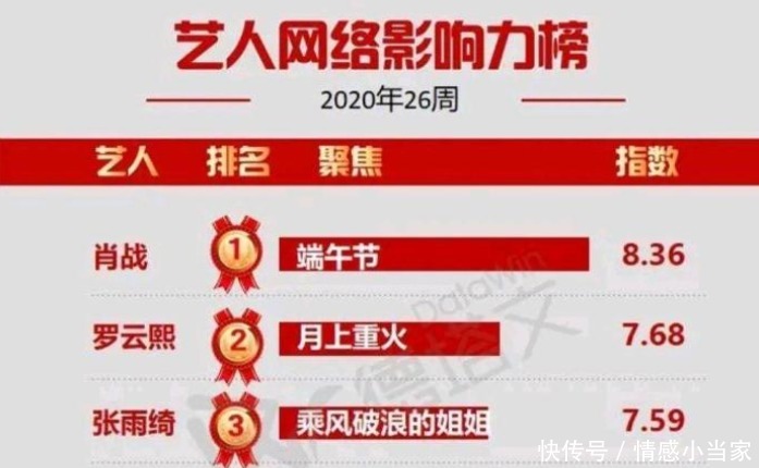  排名|最新艺人影响力排名公布！王一博未进前五，一人凭《浪姐》进前三