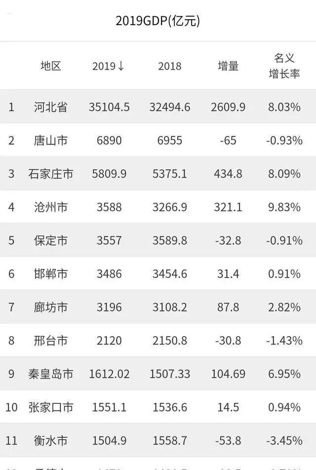 京津冀|京津冀,只剩一个城市房价没跌了!