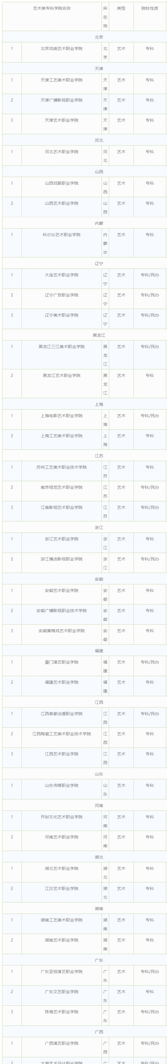  盘点|艺考生快看！艺术类高职专科院校盘点：低分艺考生的好选择！