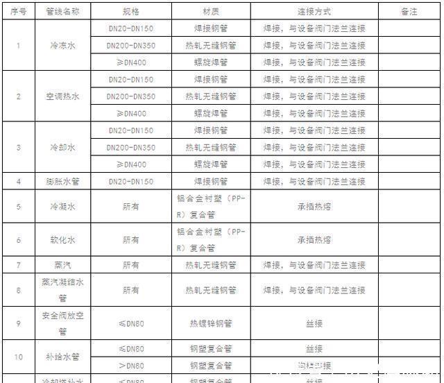  施工人员|空调水管安装方案（节选）