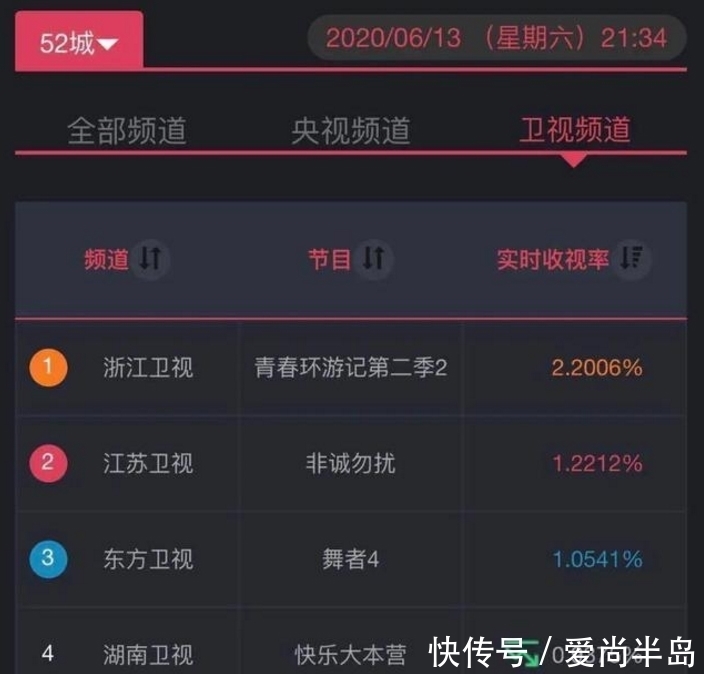  堪称|《青游2》剪掉肖战镜头，收视率暴跌，堪称大型真香打脸现场！