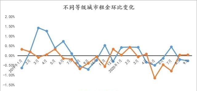 下跌|一线城市租金环比下跌，重点二线城市租金继续上行