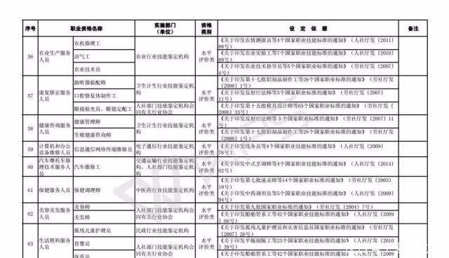 技能人员职业资格退|注意!这些职业资格将取消
