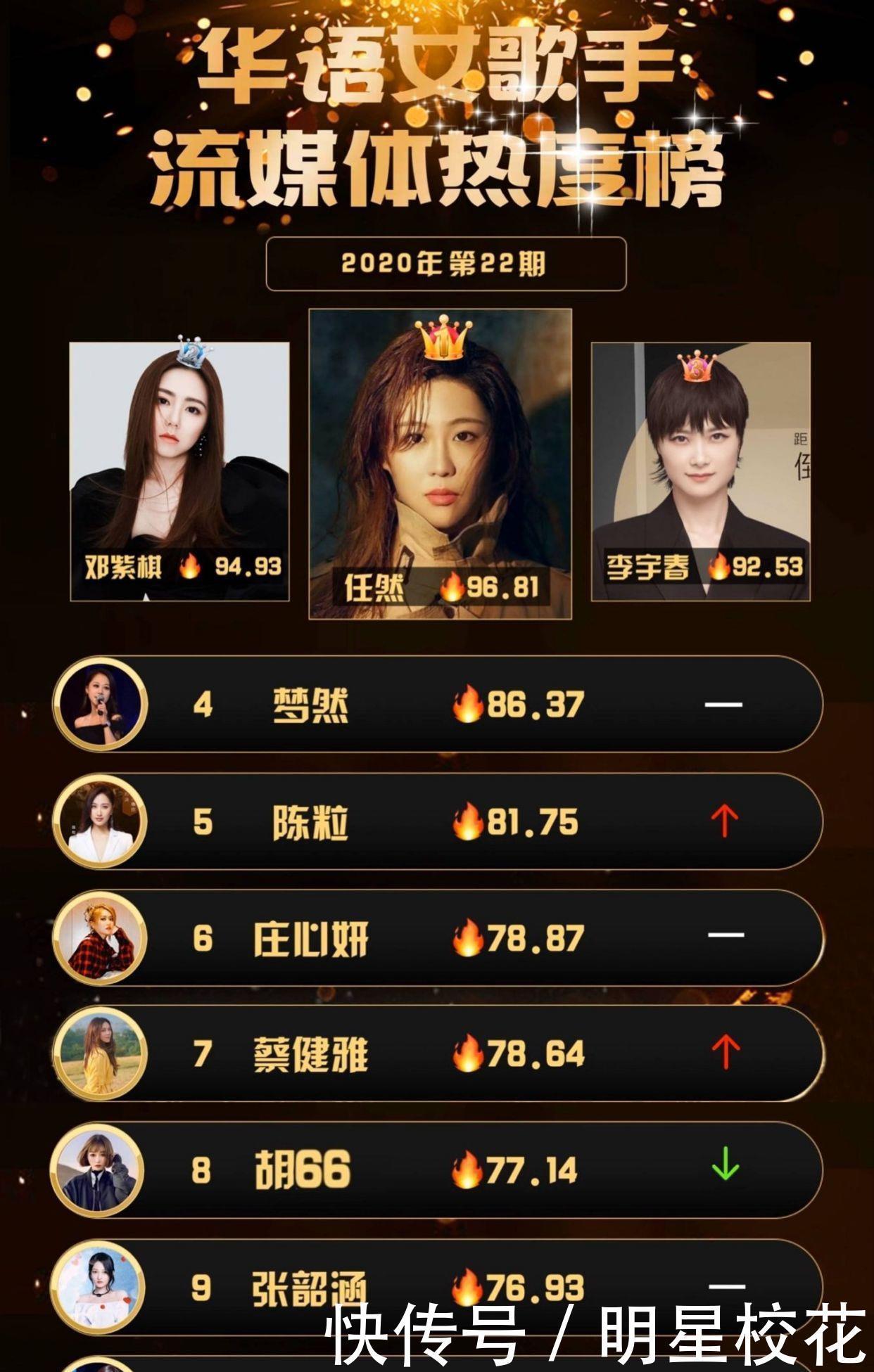 网络歌手|华语女歌手热度榜,邓紫棋首次“跌落神坛”,李宇春跻身前三名