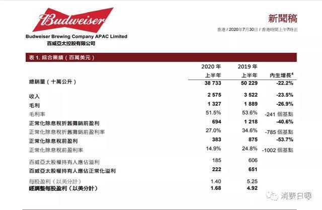 溃退|百威英博溃退:半年净利降70%,青啤、雪花优势扩大