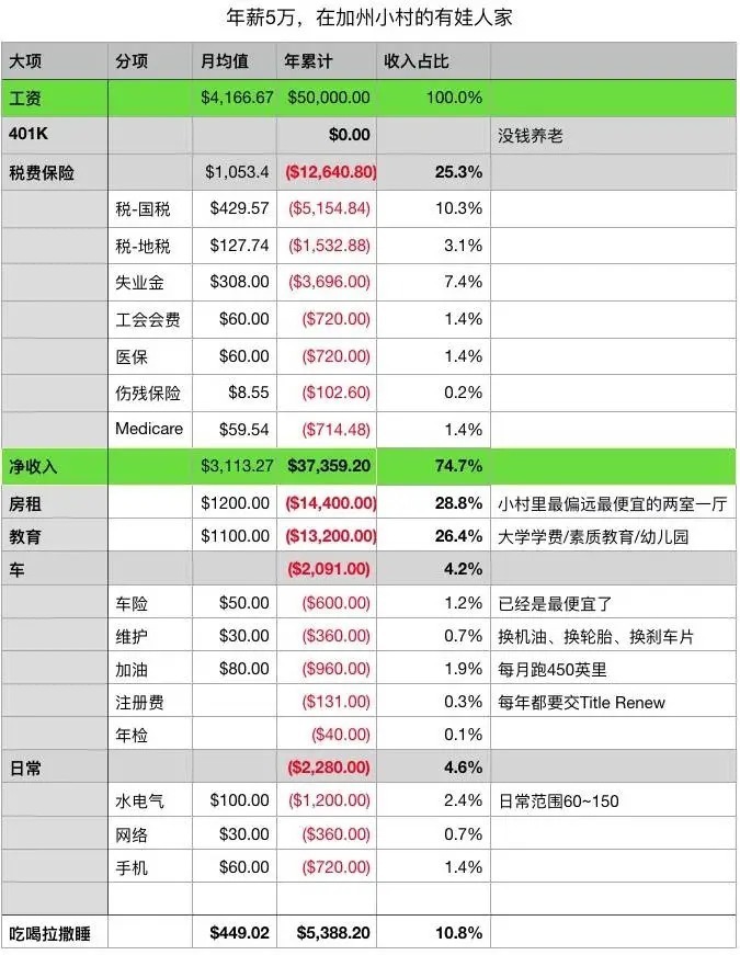身为|你敢信吗?身为超级强国,居然有3000万美国人在挨饿!