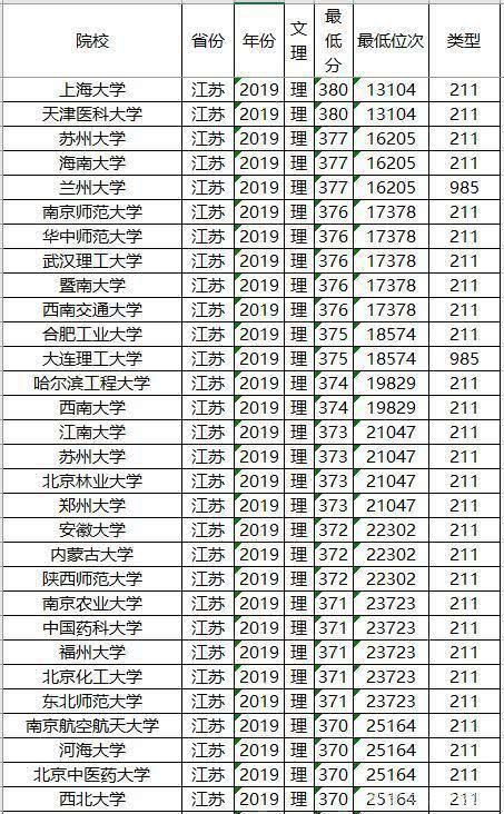  考生|文理科都适用，志愿其实不难填，全国知名大学最低录取分数及位次