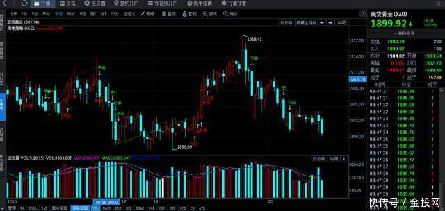 早报|金投早报:急涨急跌20美元,黄金坐上“过山车”