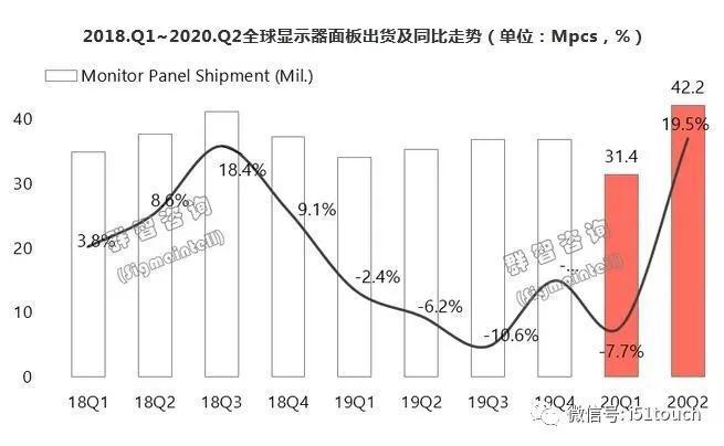  市场|全球显示器面板市场2020上半年总结