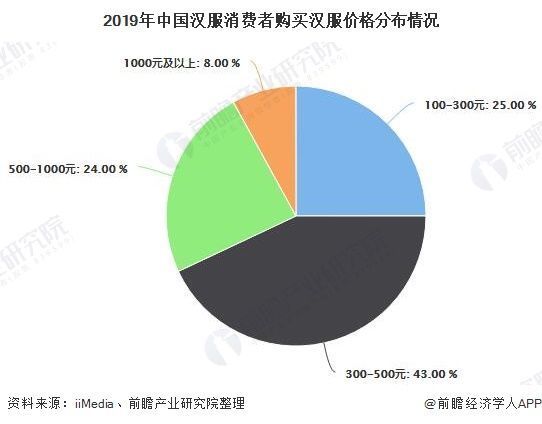 消费者人群比|2020年中国汉服行业发展现状分析潜在用户规模有望突破4亿人