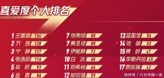  排名|《浪姐》观众喜爱排名大换血！张雨绮大跌，王霏霏冲上榜首