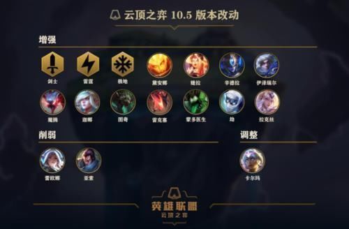 英雄|云顶之弈105更新，三个羁绊和11个英雄加强，亚索又被削弱了