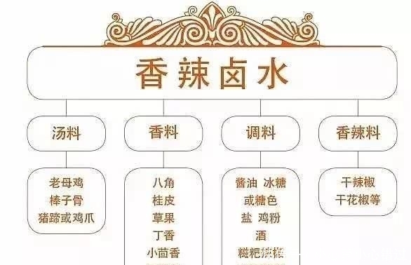 核心技术|南北八款卤水配方、六大卤料核心技术大公开！此配方可开卤肉店