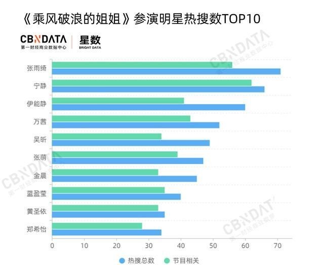 飞升|《乘风破浪的姐姐》快播完了,姐姐们的商业价值“飞升”了吗