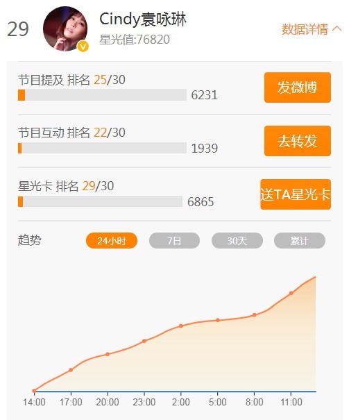  节目互动为|《乘风破浪的姐姐》首轮打榜排名出炉，吴昕霸前三出道要稳