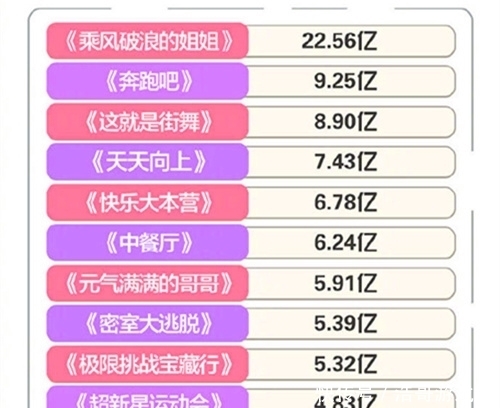 话题|《乘风破浪的姐姐》话题量22亿、4位姐姐上榜,王一博获最佳主创