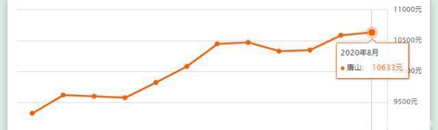 京津冀|京津冀，只剩一个城市房价没跌了！