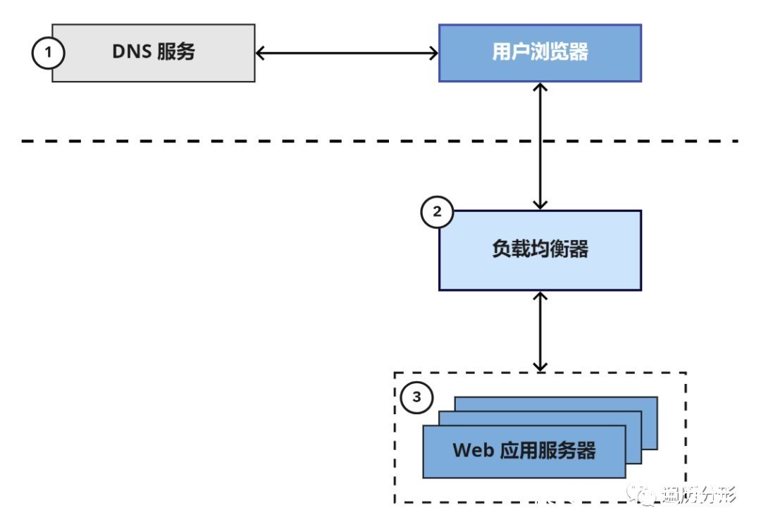  分享|经验分享：资深架构师教你什么是网络应用架构？