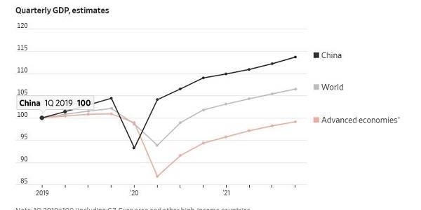  赶超|华尔街日报：中国经济强劲反弹，有望加速赶超美国
