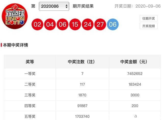 大奖|20086期双色球开奖结果，头奖7注，这6个地方上榜！