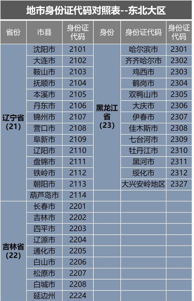  号码|探秘身份证号码的地理密码，教你一眼识别原籍省份城市