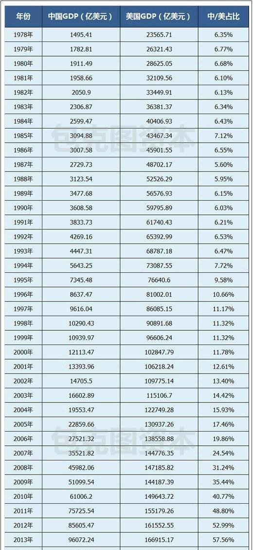 中美两国历年GDP对比预计2028年中国将