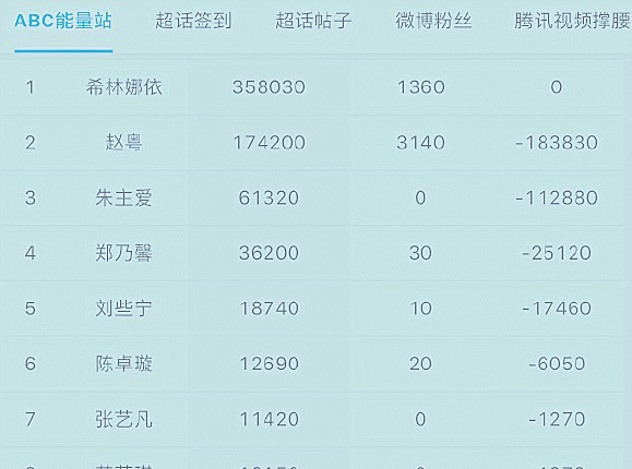  重回|创3排名希林重回第1，朱主爱冲到第3，王艺瑾跌出首发成团位