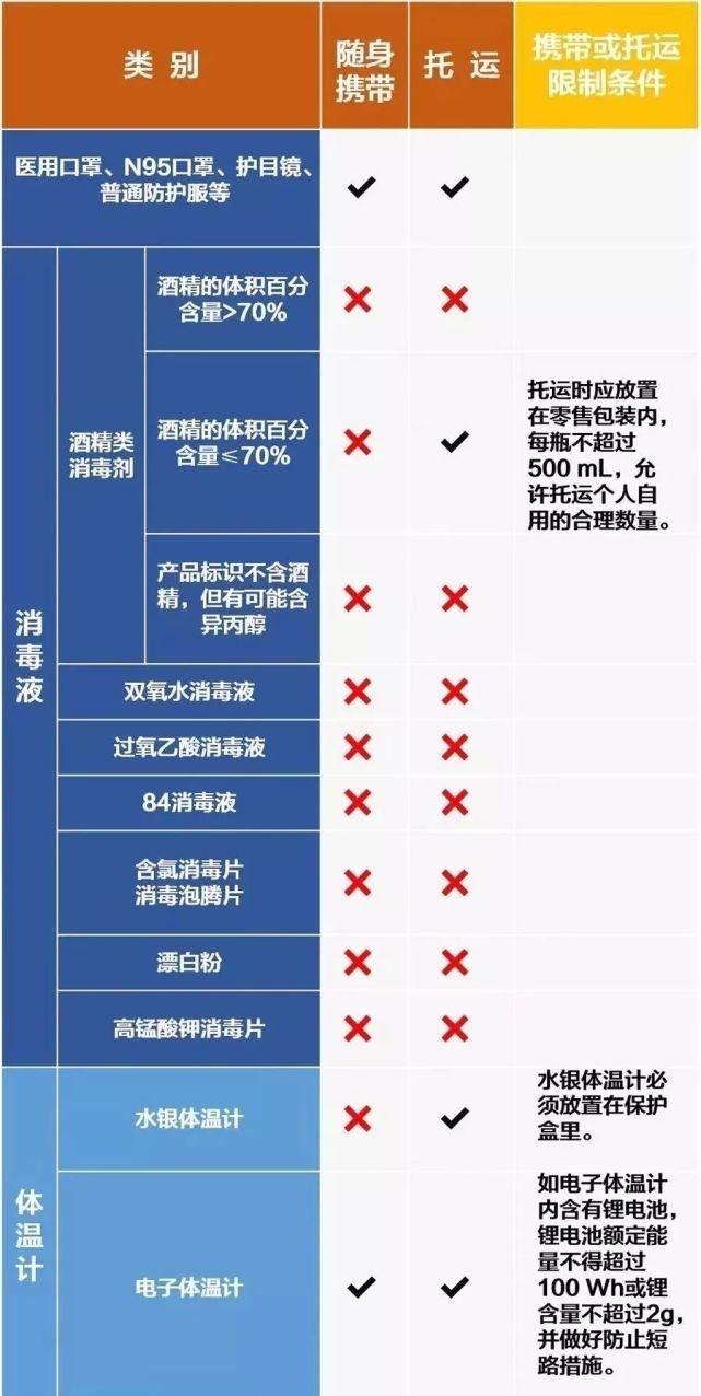 酒精类消毒剂等防疫物品能带上飞机吗?