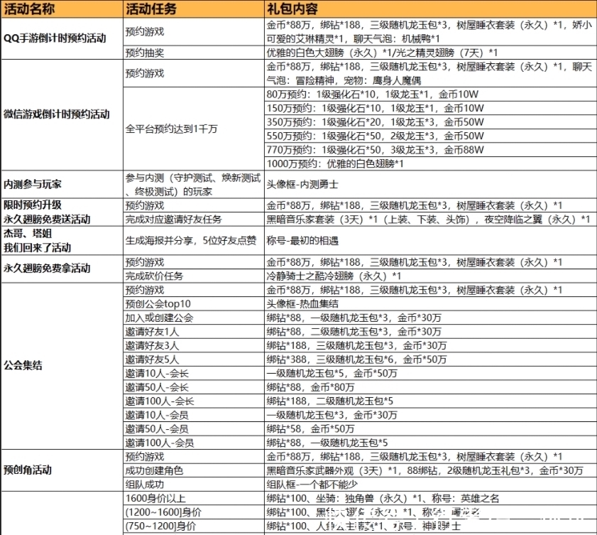 位看官|龙之谷2手游：开服第二天，同是平民玩家，为什么和别人的战力差距那么大？