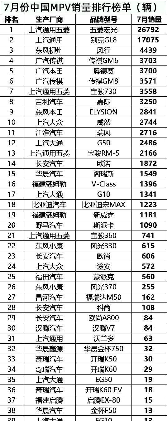  换代|7月份全国汽车销量排行榜（完整版）