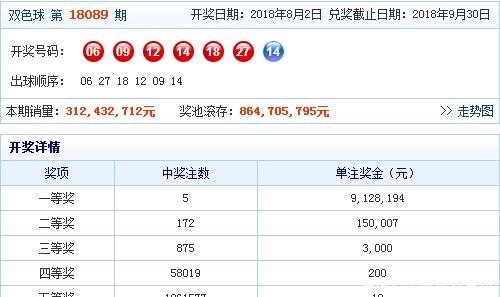 奖金|双色球18089期爆出172注二等奖，老彩民道奖金太少了！