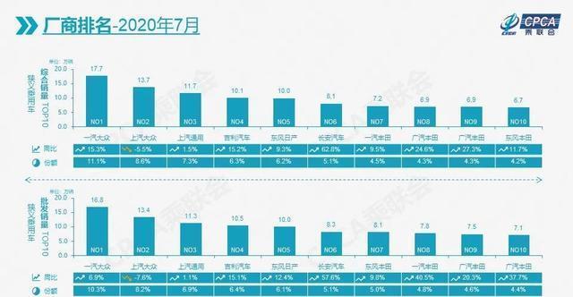 汽车市场|轩逸7月再夺冠，奔驰GLC进前五，新能源是不是真复苏？