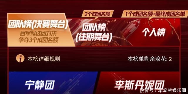 李斯丹妮团|《浪姐》成团冲浪榜,孟佳不负众望暂居第一,蓝盈莹出道希望渺茫