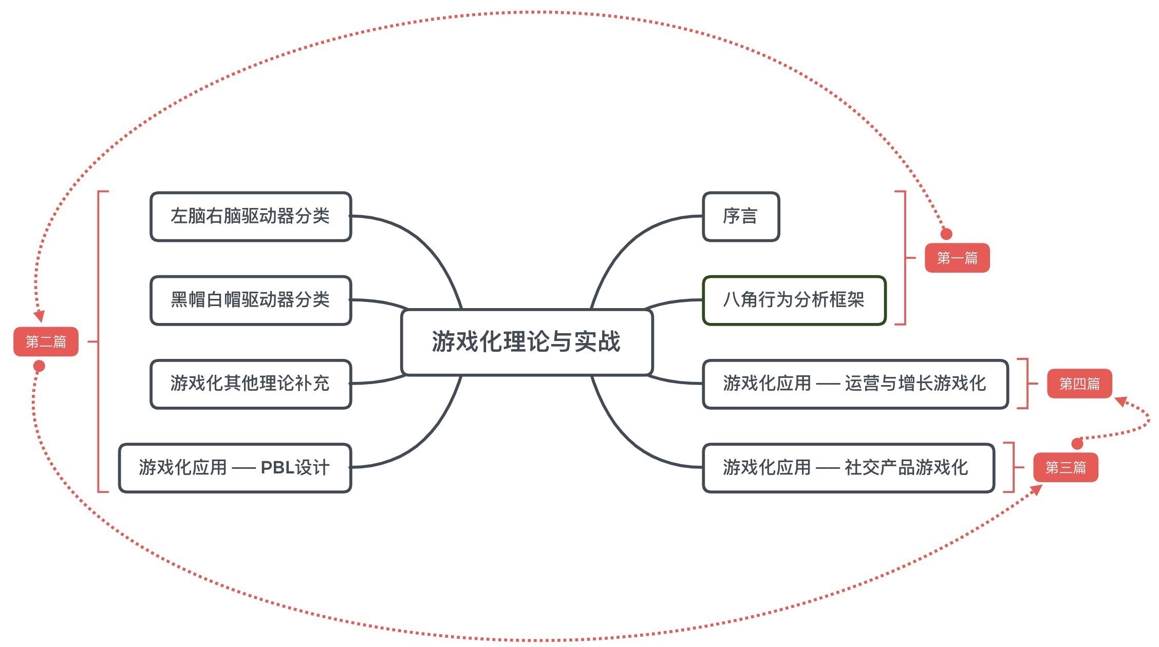 游戏|游戏化理论与实战（三）：社交&amp;社区中的游戏化应用