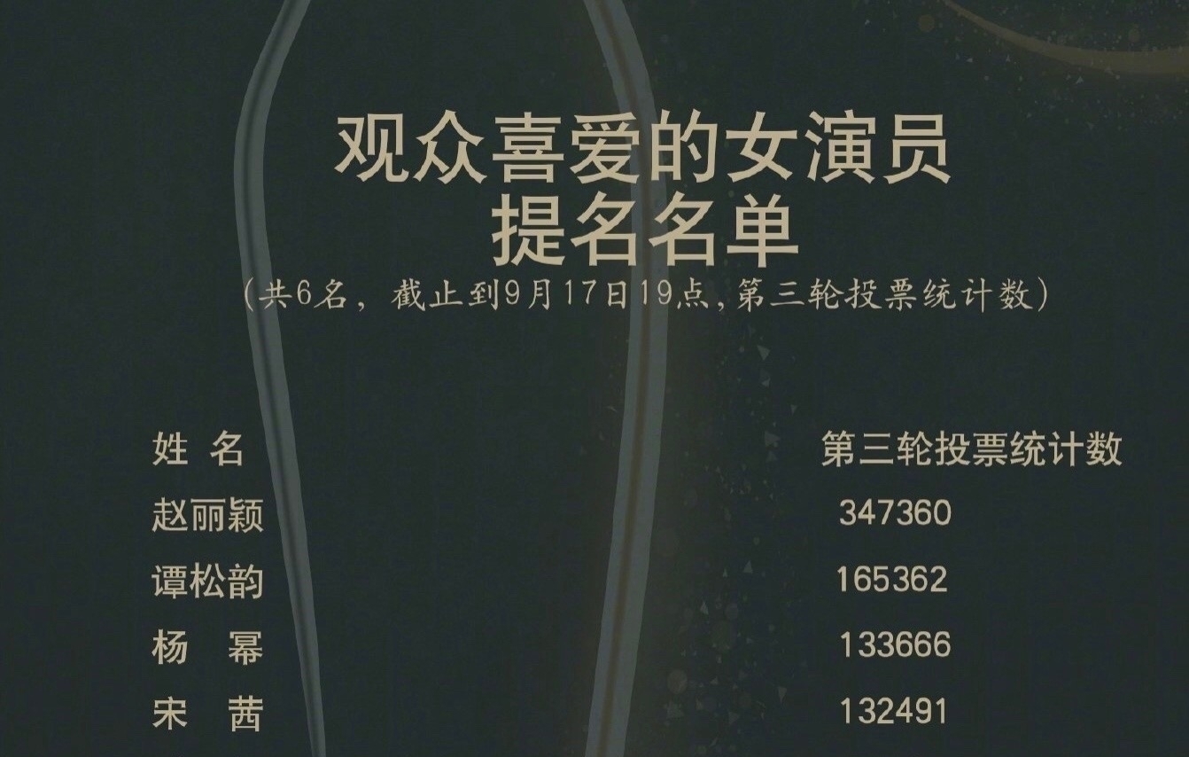 世界之巅|网曝金鹰节开幕式名单:0提名杨紫与肖战在内,还有王一博赵丽颖