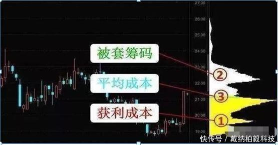  用法|筹码分布的正确用法，识别主力陷阱，把握主力发车机会，屡试不爽