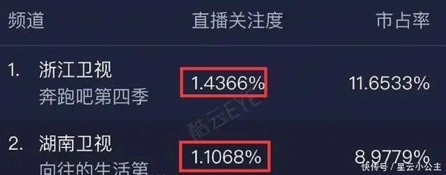 不少|没撕名牌,《奔跑吧》收视率1.4顶,三个方面力保节目数据