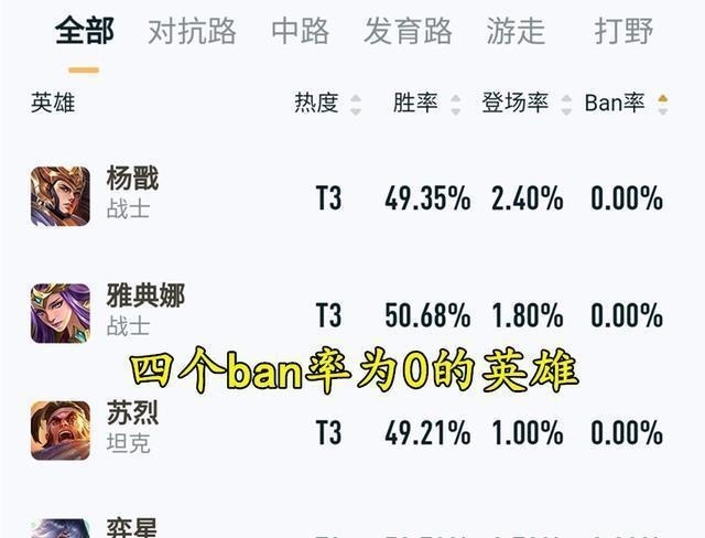 遗忘|王者荣耀四个被遗忘的英雄，禁用率为0，杨戬最可惜，弈星被低估