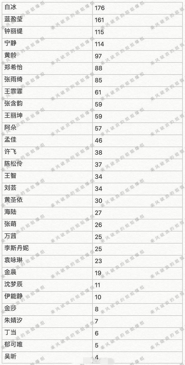  倒数|用“人脸识别技术”看《乘风破浪的姐姐》谁被力捧吴昕倒数第一