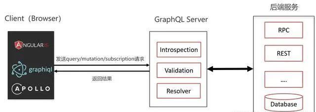  数据|是什么让我放弃了Restful API？
