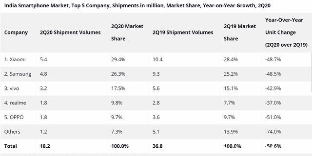 度同比下降|IDC公布印度Q2手机市场销量大幅度下滑50%, 小米仍居第一
