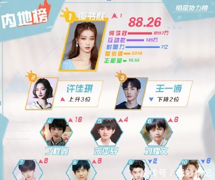 排名第|明星势力榜内地榜排名:虞书欣第一,许佳琪第二,王一博第三