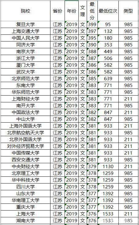  考生|文理科都适用，志愿其实不难填，全国知名大学最低录取分数及位次