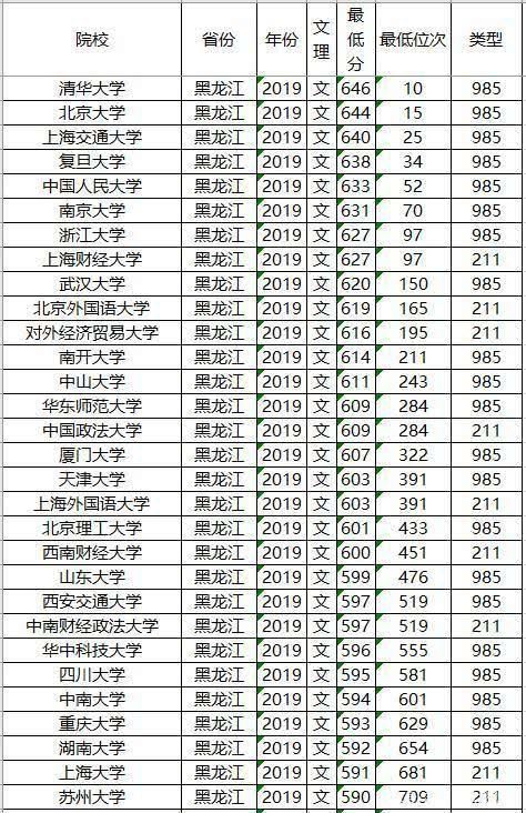  考生|文理科都适用，志愿其实不难填，全国知名大学最低录取分数及位次